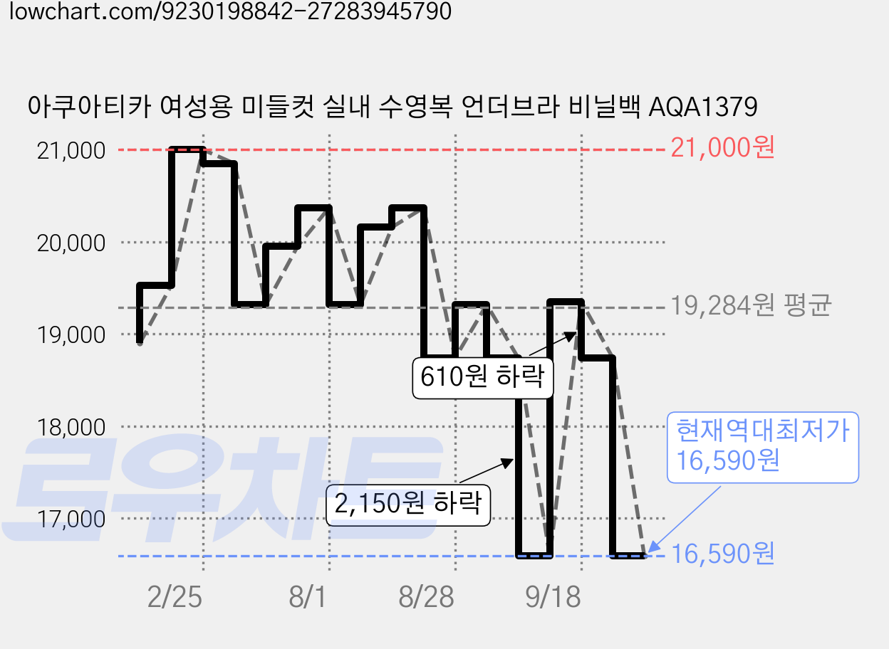 아쿠아티카 여성용 미들컷 실내 수영복 언더브라 비닐백 AQA1379 가격 변동 차트, 현재가 16,590원, 역대최저가