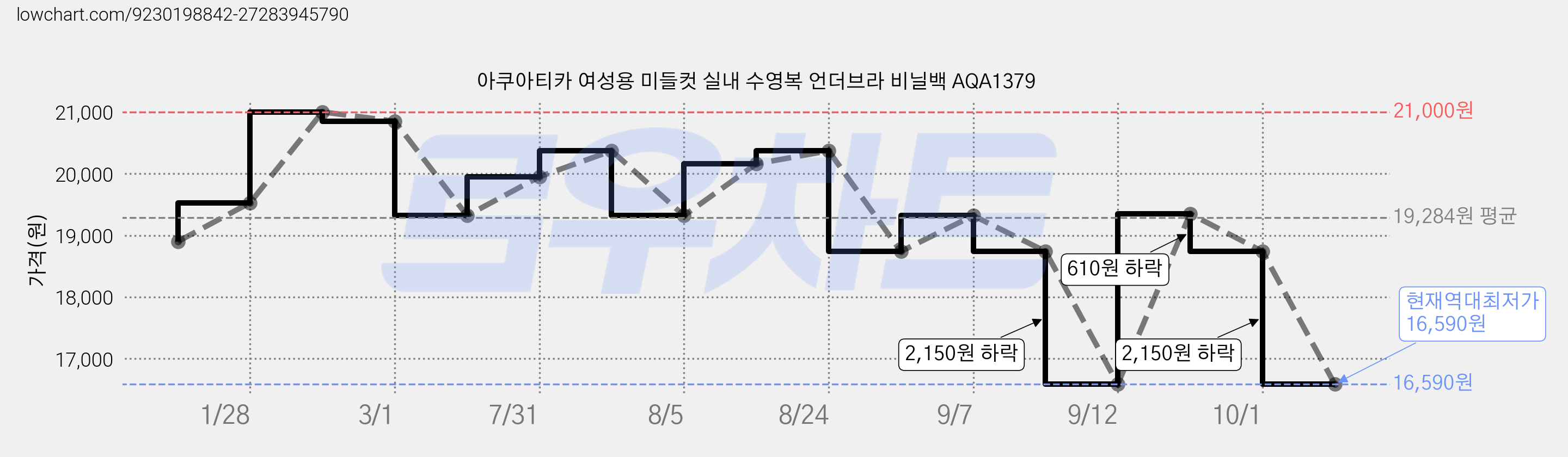 아쿠아티카 여성용 미들컷 실내 수영복 언더브라 비닐백 AQA1379 가격 변동 차트, 현재가 16,590원, 역대최저가