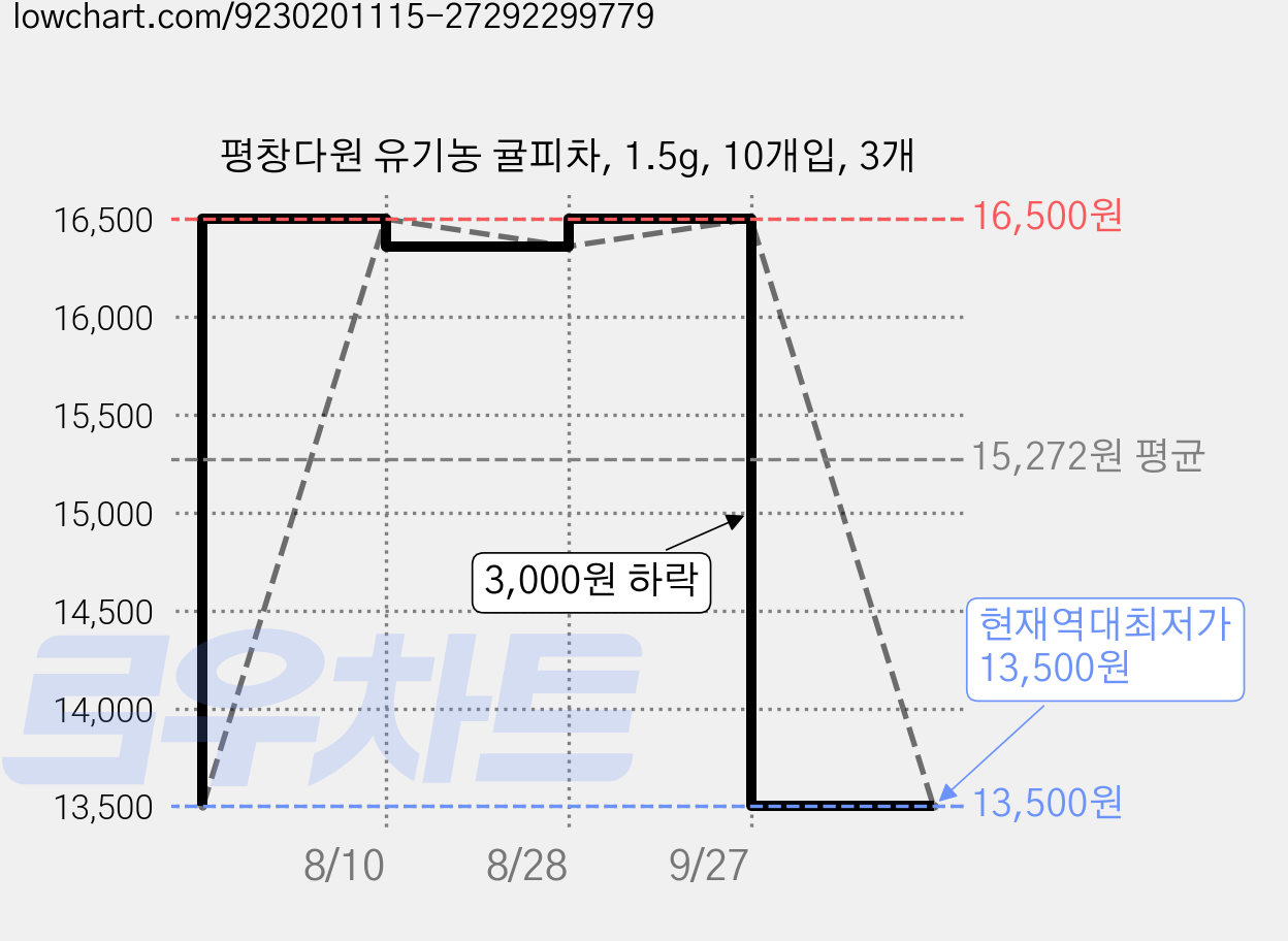 평창다원 유기농 귤피차, 1.5g, 10개입, 3개 가격 변동 차트, 현재가 13,500원, 역대최저가