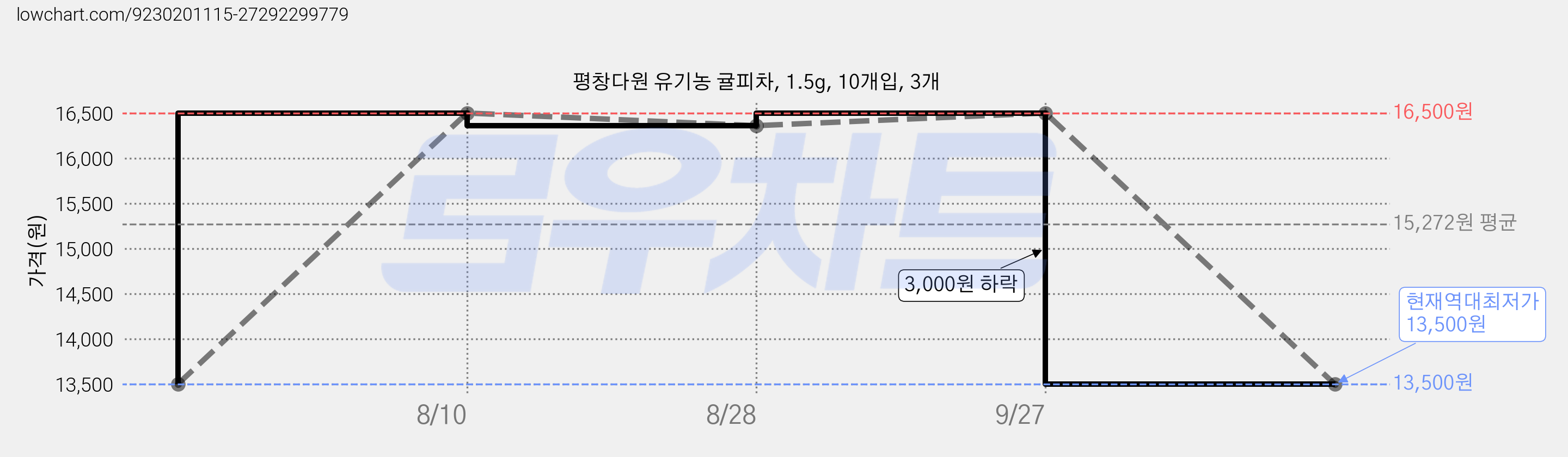 평창다원 유기농 귤피차, 1.5g, 10개입, 3개 가격 변동 차트, 현재가 13,500원, 역대최저가