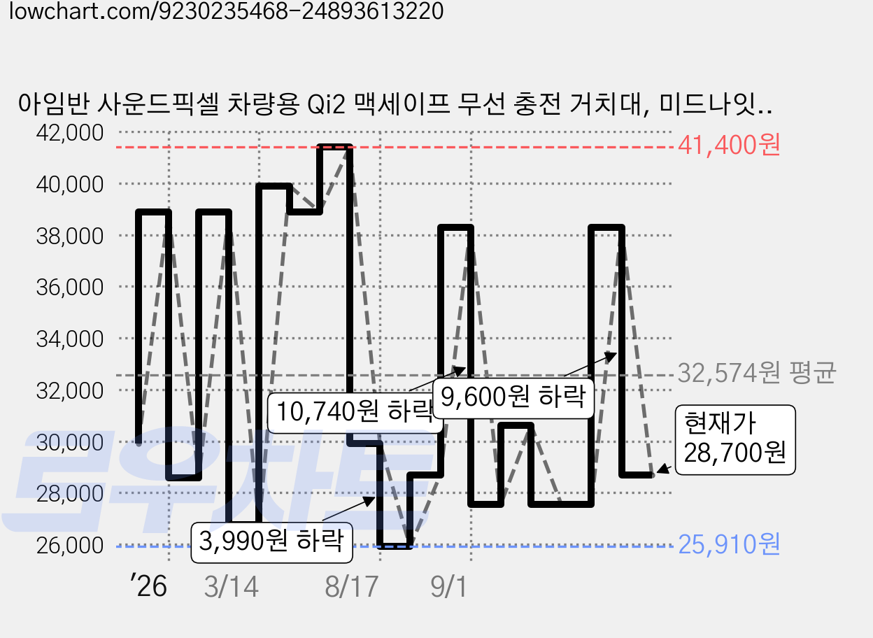 아임반 사운드픽셀 차량용 Qi2 맥세이프 무선 충전 거치대, 미드나잇 블랙, ABN-LAB-WCG-100 가격 변동 차트, 현재가 28,700원, 관측 최저가 25,910원