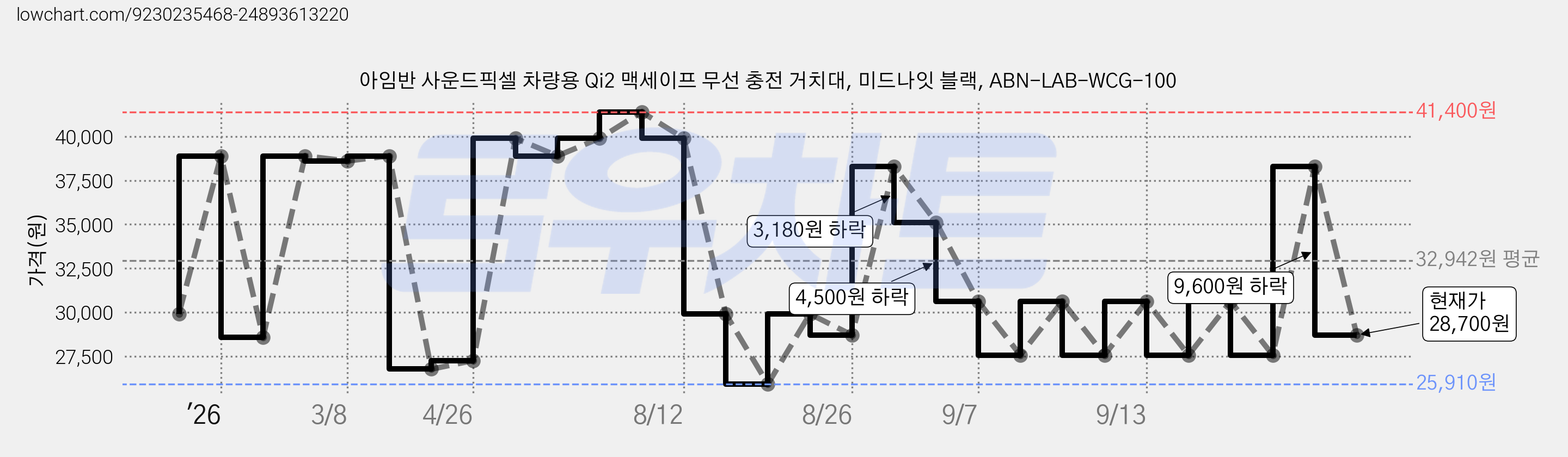 아임반 사운드픽셀 차량용 Qi2 맥세이프 무선 충전 거치대, 미드나잇 블랙, ABN-LAB-WCG-100 가격 변동 차트, 현재가 28,700원, 관측 최저가 25,910원