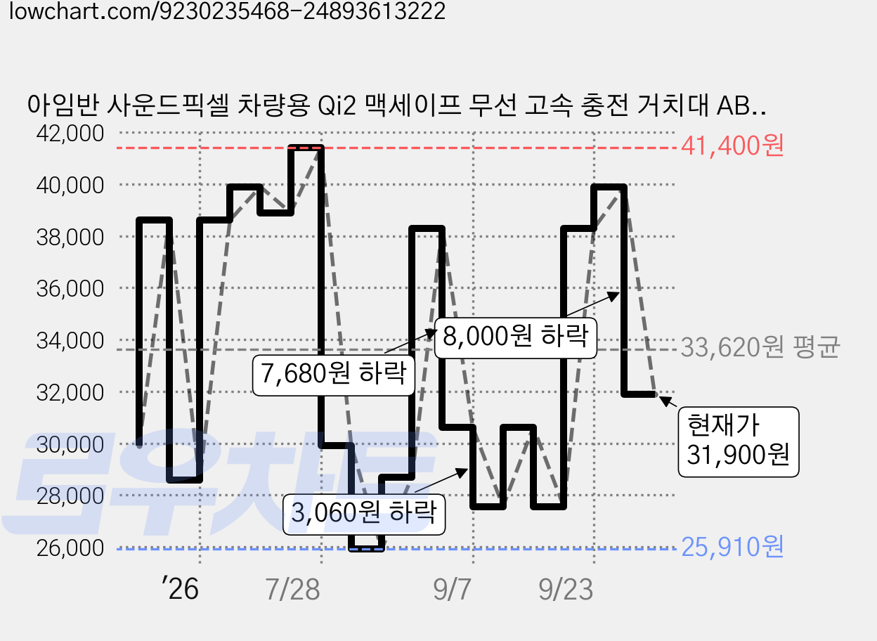 아임반 사운드픽셀 차량용 Qi2 맥세이프 무선 고속 충전 거치대 ABN-LAB-WCG-100, 샤이닝 실버 가격 변동 차트, 현재가 31,900원, 관측 최저가 25,910원
