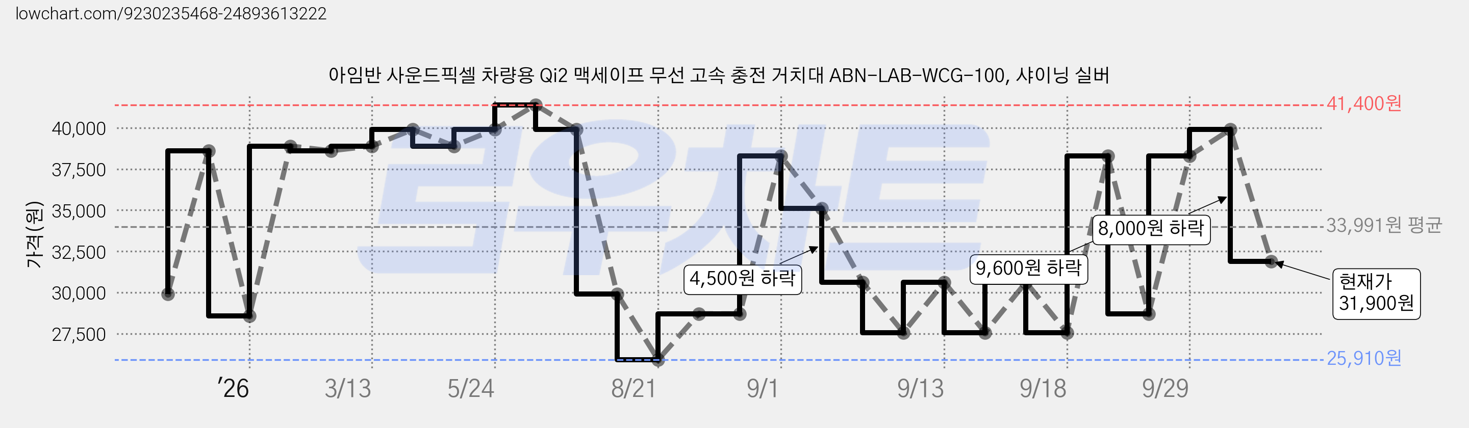 아임반 사운드픽셀 차량용 Qi2 맥세이프 무선 고속 충전 거치대 ABN-LAB-WCG-100, 샤이닝 실버 가격 변동 차트, 현재가 31,900원, 관측 최저가 25,910원