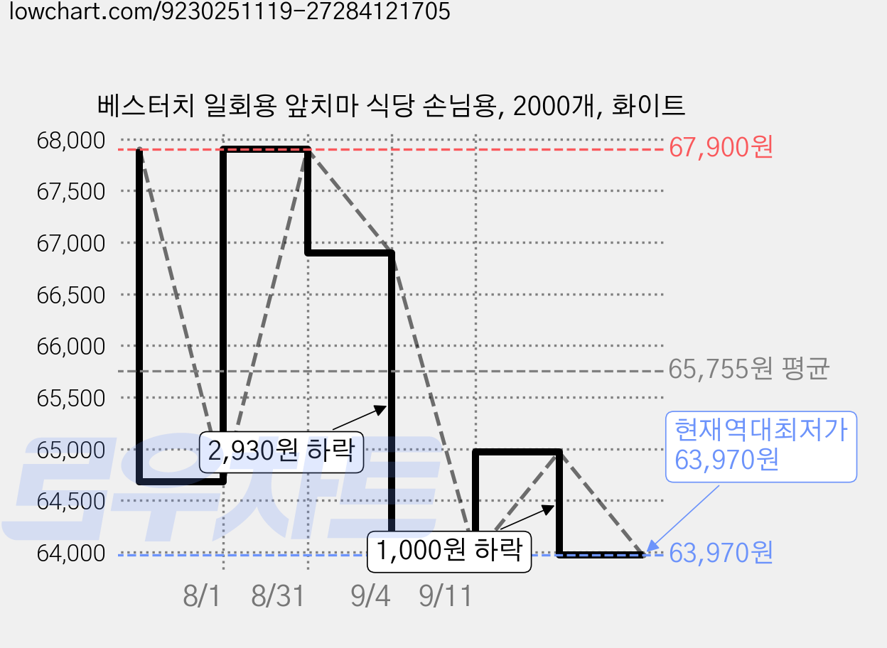 베스터치 일회용 앞치마 식당 손님용, 2000개, 화이트 가격 변동 차트, 현재가 63,970원, 역대최저가