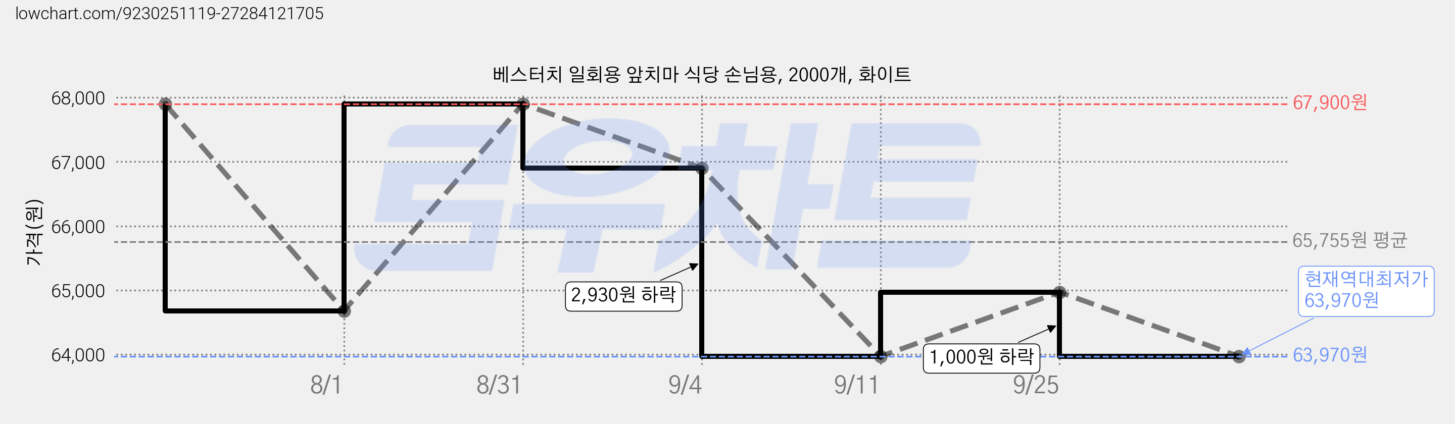 베스터치 일회용 앞치마 식당 손님용, 2000개, 화이트 가격 변동 차트, 현재가 63,970원, 역대최저가
