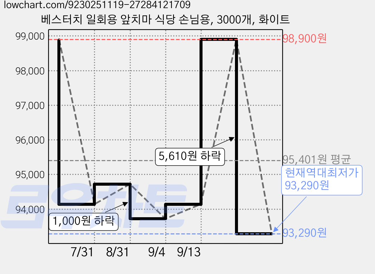 베스터치 일회용 앞치마 식당 손님용, 3000개, 화이트 가격 변동 차트, 현재가 93,290원, 역대최저가