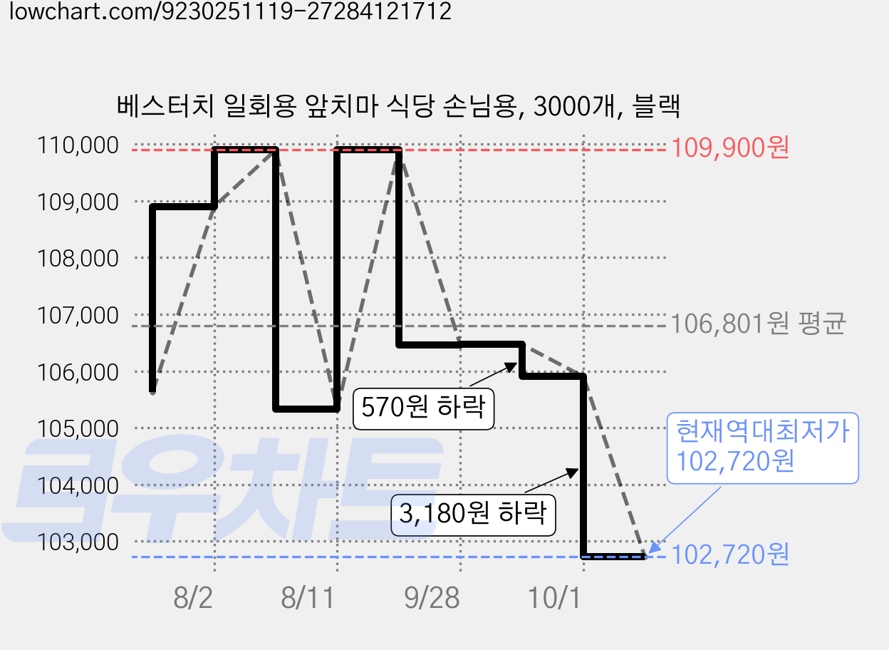 베스터치 일회용 앞치마 식당 손님용, 3000개, 블랙 가격 변동 차트, 현재가 102,720원, 역대최저가