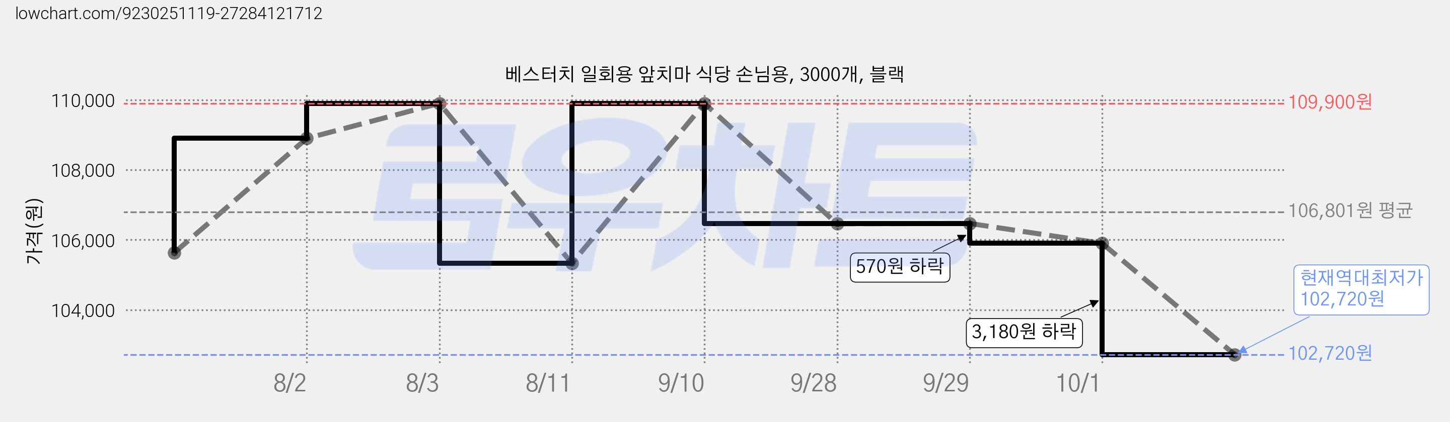 베스터치 일회용 앞치마 식당 손님용, 3000개, 블랙 가격 변동 차트, 현재가 102,720원, 역대최저가
