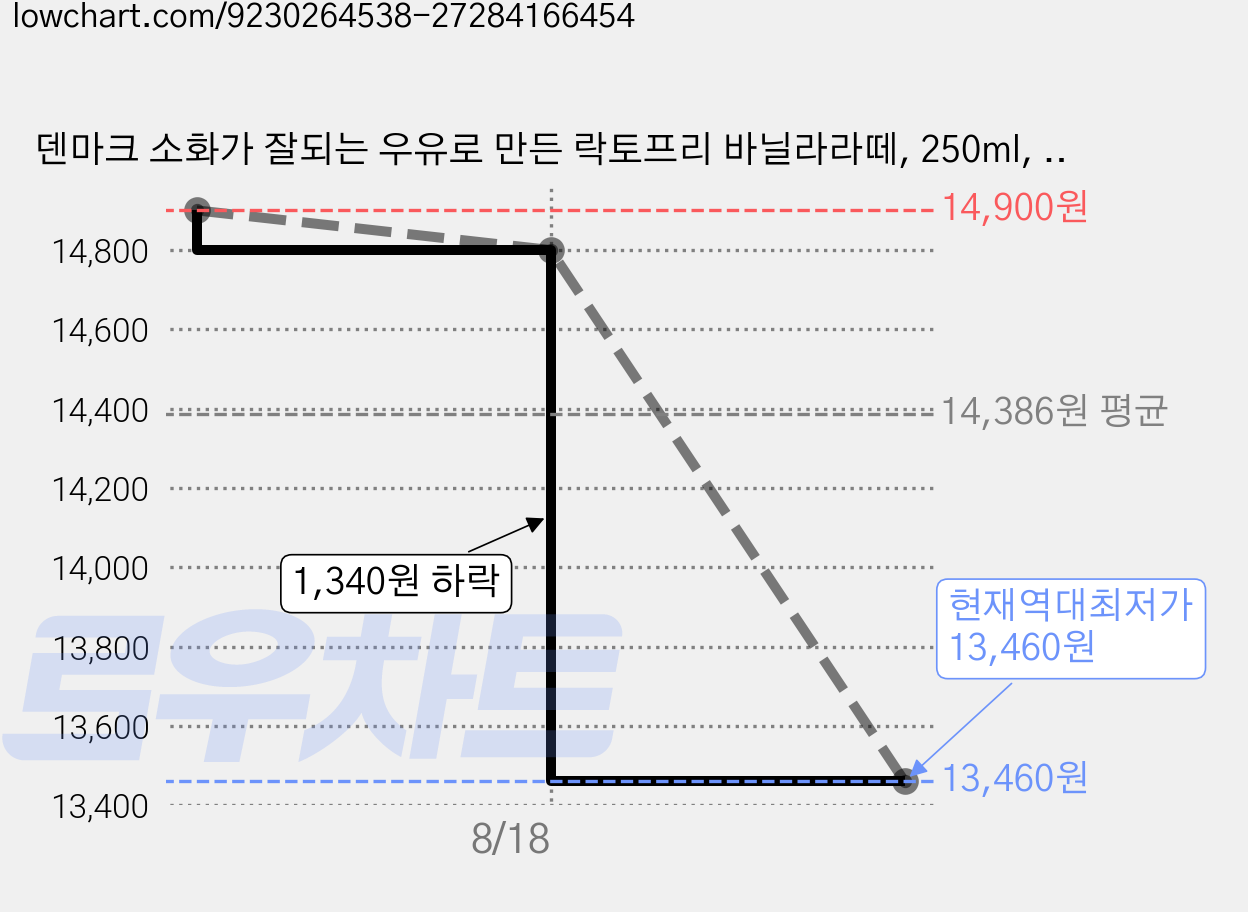 덴마크 소화가 잘되는 우유로 만든 락토프리 바닐라라떼, 250ml, 12개 가격 변동 차트, 현재가 13,460원, 역대최저가