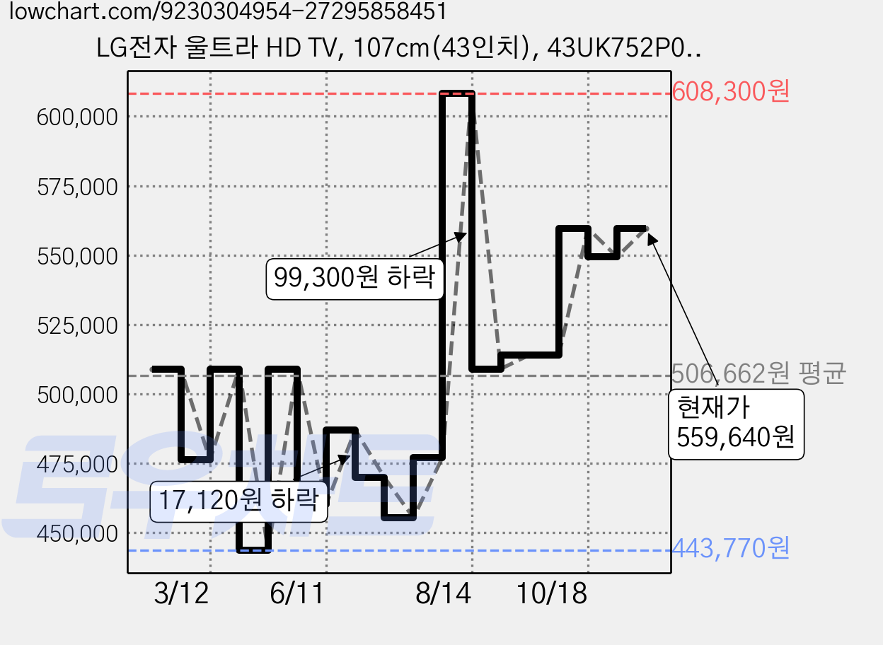 LG전자 울트라 HD TV, 107cm(43인치), 43UK752P0NB, 벽걸이형, 방문설치 가격 변동 차트, 현재가 551,510원, 관측 최저가 443,770원