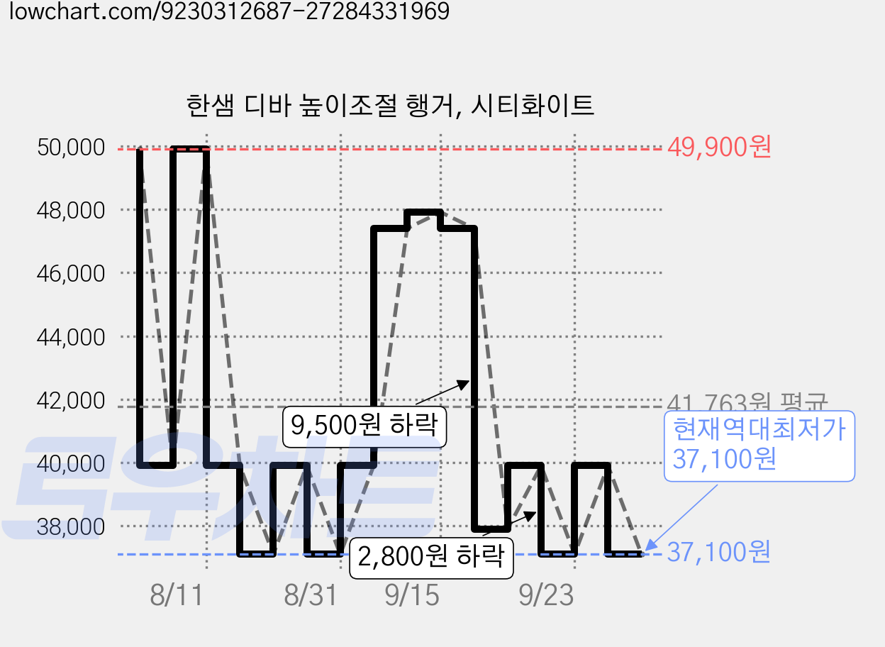 한샘 디바 높이조절 행거, 시티화이트 가격 변동 차트, 현재가 37,100원, 역대최저가