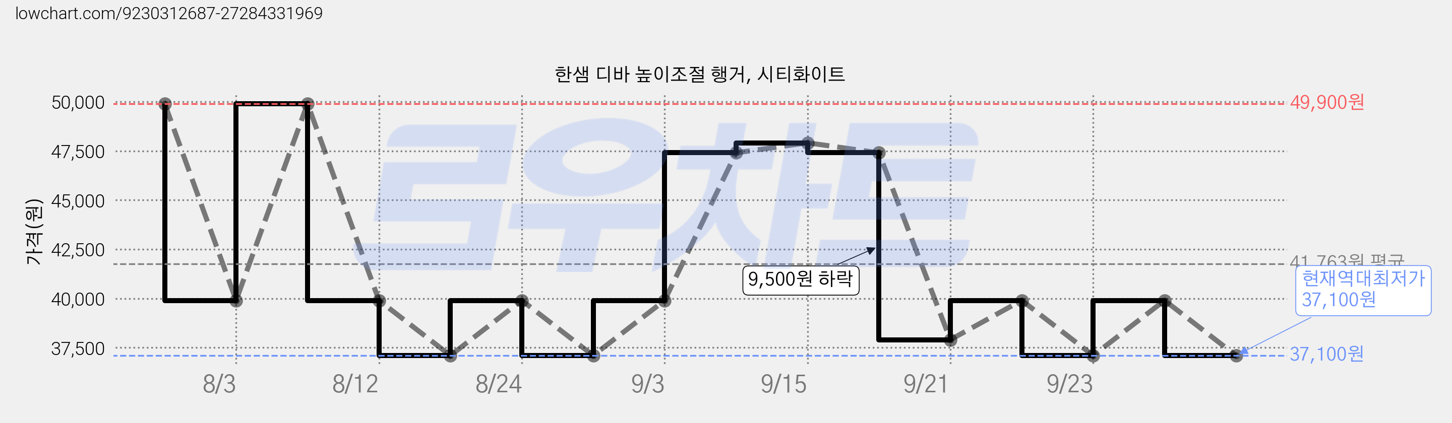한샘 디바 높이조절 행거, 시티화이트 가격 변동 차트, 현재가 37,100원, 역대최저가