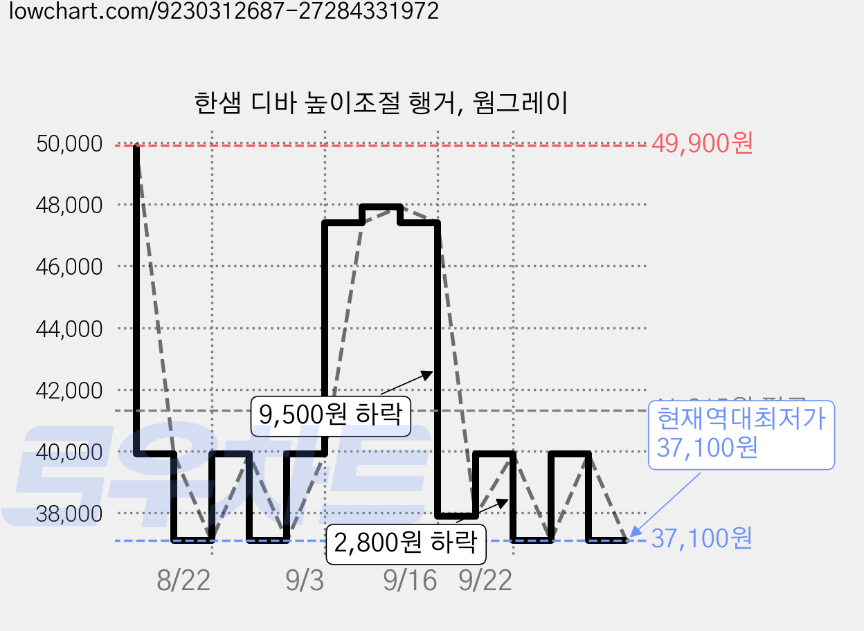한샘 디바 높이조절 행거, 웜그레이 가격 변동 차트, 현재가 37,100원, 역대최저가
