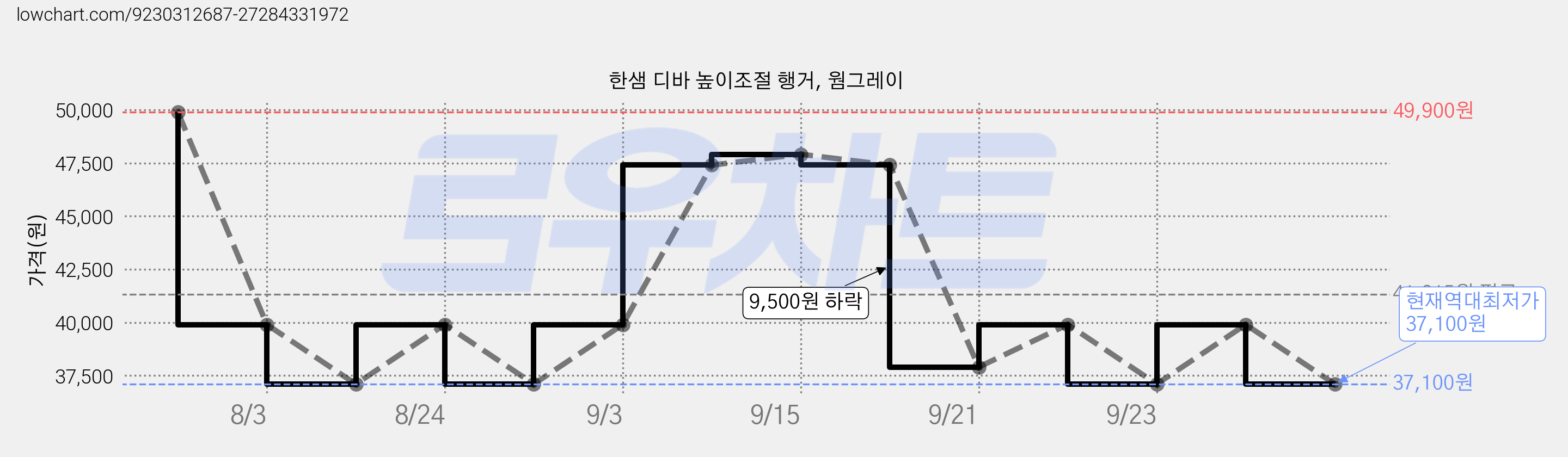 한샘 디바 높이조절 행거, 웜그레이 가격 변동 차트, 현재가 37,100원, 역대최저가