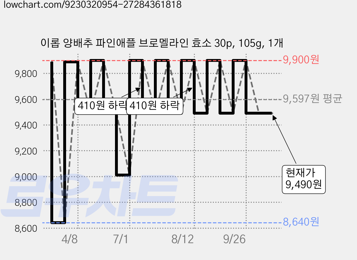 이롭 양배추 파인애플 브로멜라인 효소 30p, 105g, 1개 가격 변동 차트, 현재가 9,490원, 관측 최저가 8,640원