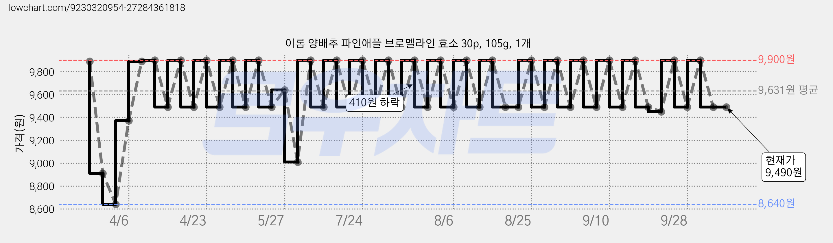 이롭 양배추 파인애플 브로멜라인 효소 30p, 105g, 1개 가격 변동 차트, 현재가 9,490원, 관측 최저가 8,640원