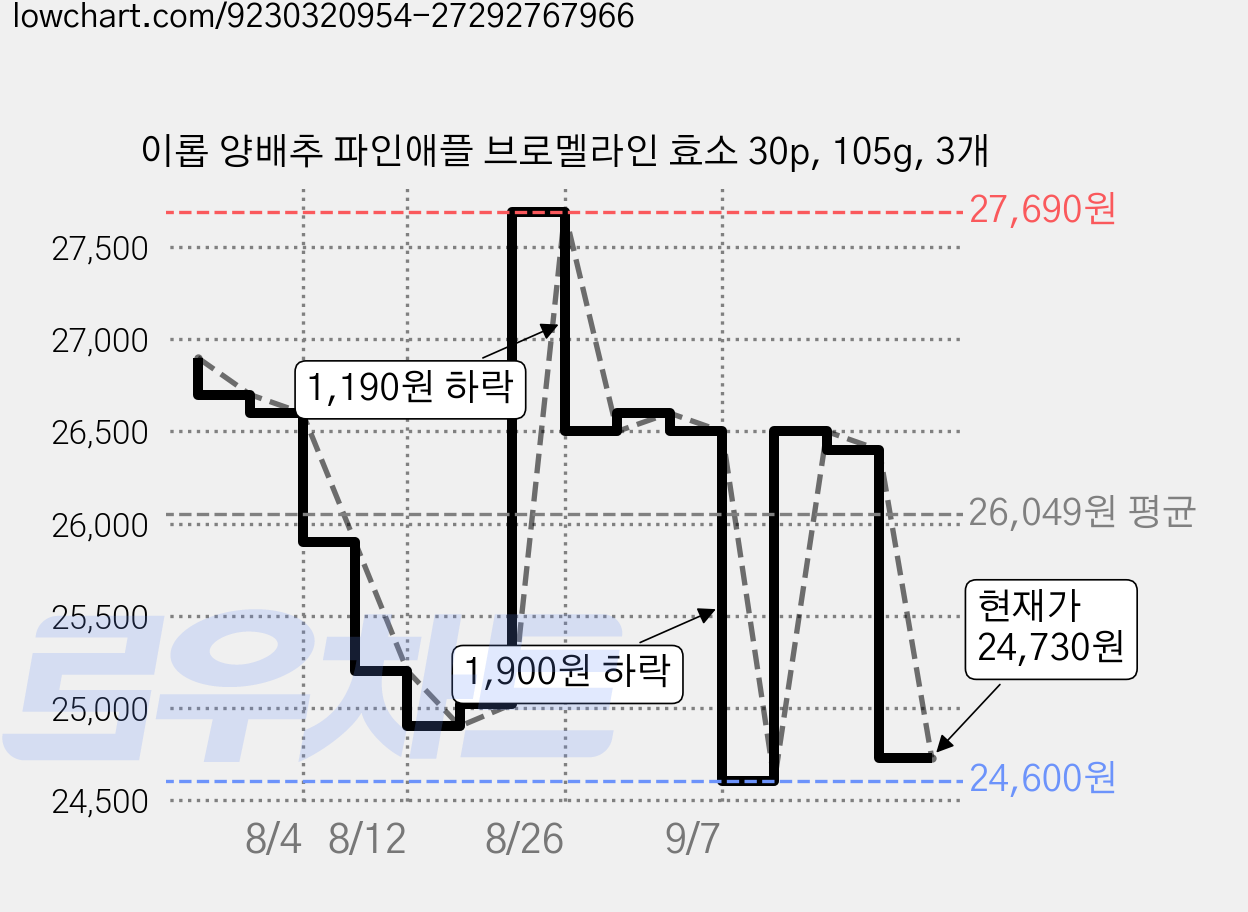 이롭 양배추 파인애플 브로멜라인 효소 30p, 105g, 3개 가격 변동 차트, 현재가 24,730원, 관측 최저가 23,940원