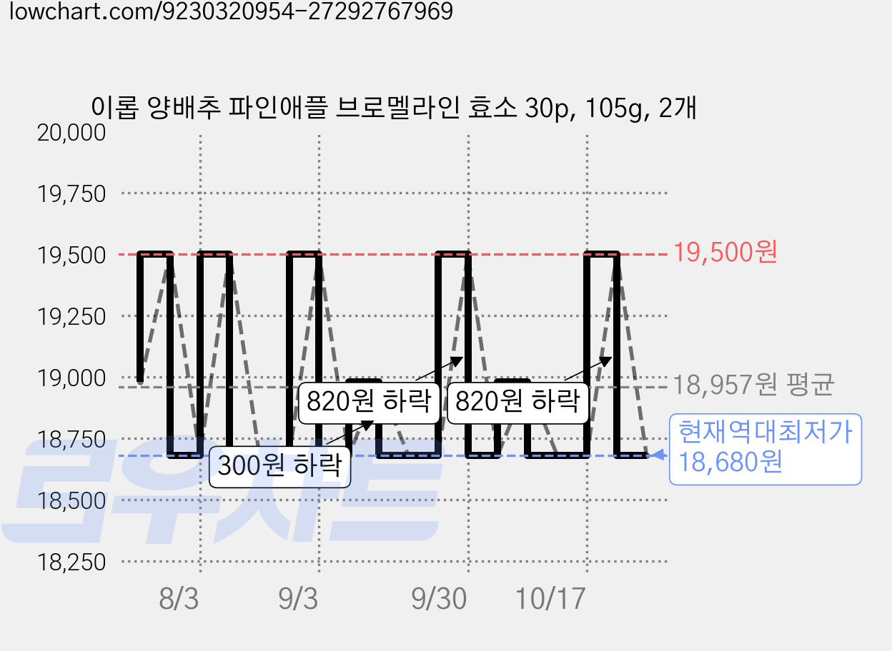 이롭 양배추 파인애플 브로멜라인 효소 30p, 105g, 2개 가격 변동 차트, 현재가 18,680원, 역대최저가