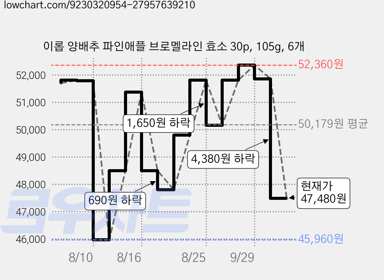 이롭 양배추 파인애플 브로멜라인 효소 30p, 105g, 6개 가격 변동 차트, 현재가 47,480원, 관측 최저가 45,960원