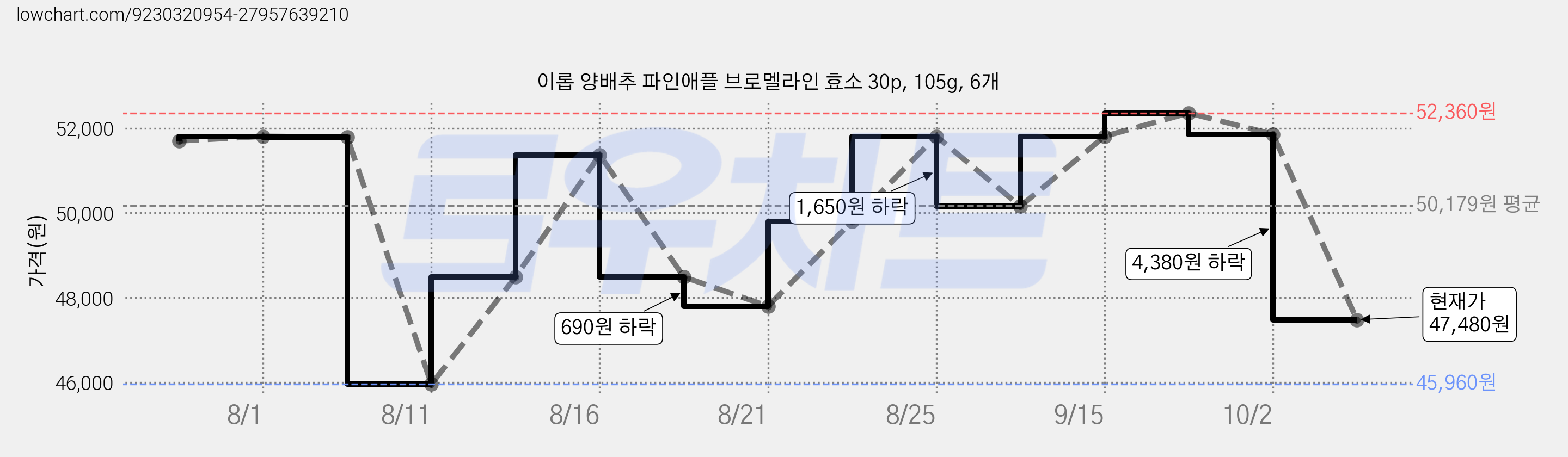 이롭 양배추 파인애플 브로멜라인 효소 30p, 105g, 6개 가격 변동 차트, 현재가 47,480원, 관측 최저가 45,960원