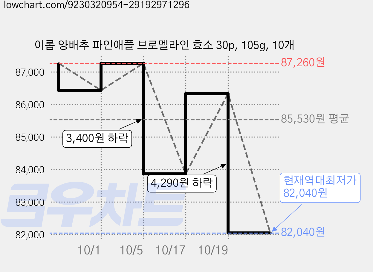 이롭 양배추 파인애플 브로멜라인 효소 30p, 105g, 10개 가격 변동 차트, 현재가 82,040원, 역대최저가