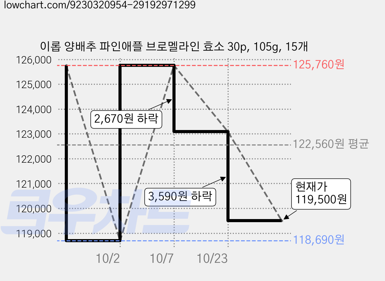 이롭 양배추 파인애플 브로멜라인 효소 30p, 105g, 15개 가격 변동 차트, 현재가 119,500원, 관측 최저가 118,690원