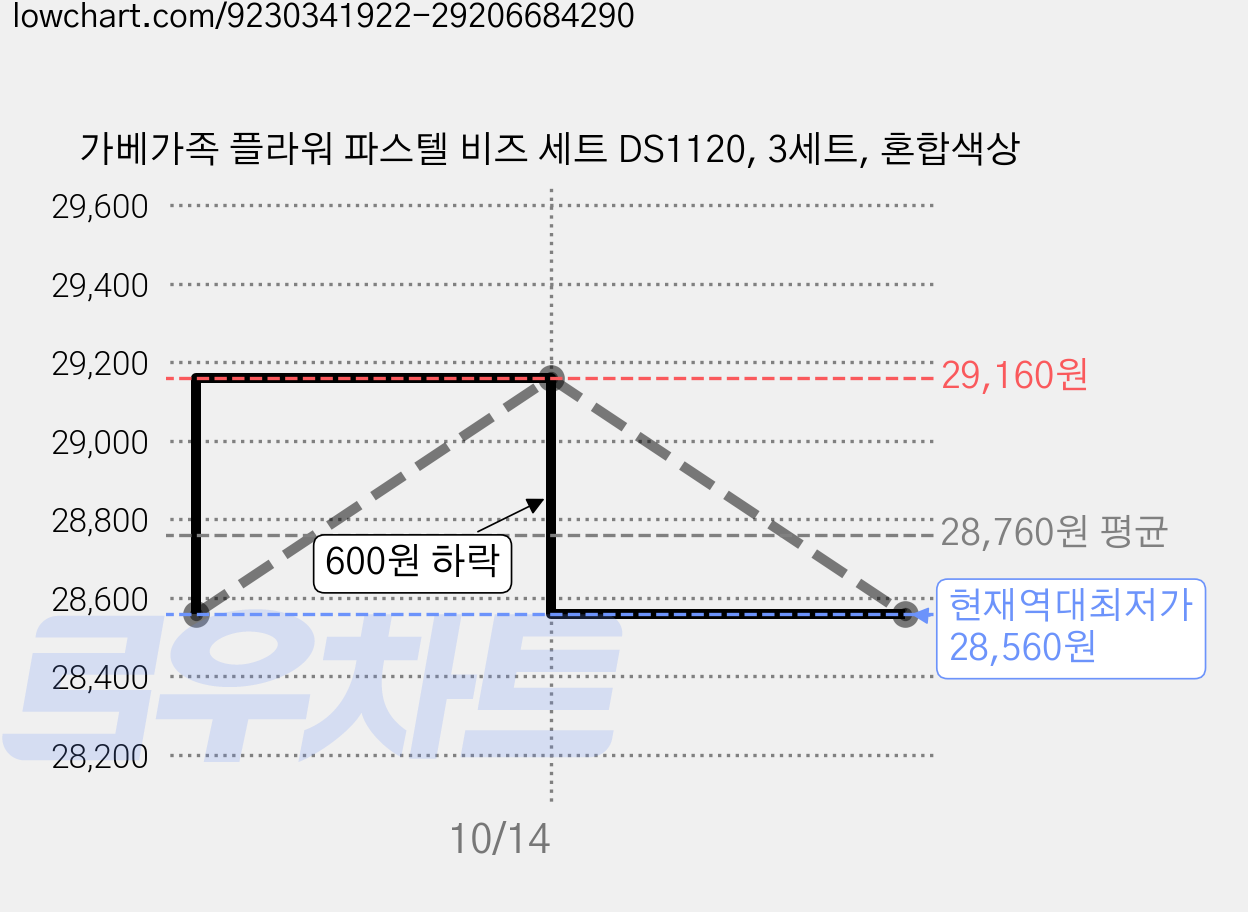 가베가족 플라워 파스텔 비즈 세트 DS1120, 3세트, 혼합색상 가격 변동 차트, 현재가 28,560원, 역대최저가