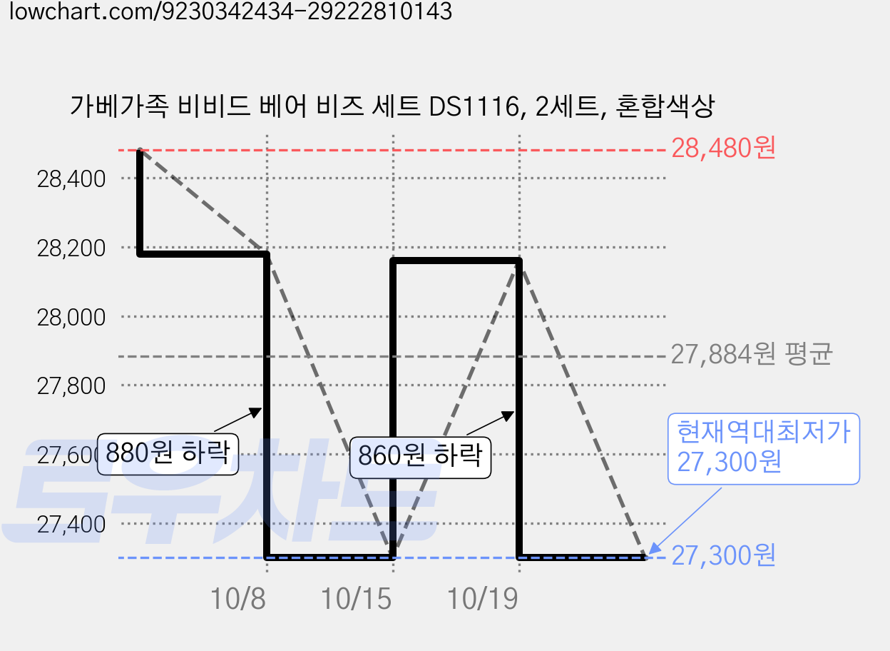 가베가족 비비드 베어 비즈 세트 DS1116, 2세트, 혼합색상 가격 변동 차트, 현재가 27,300원, 역대최저가