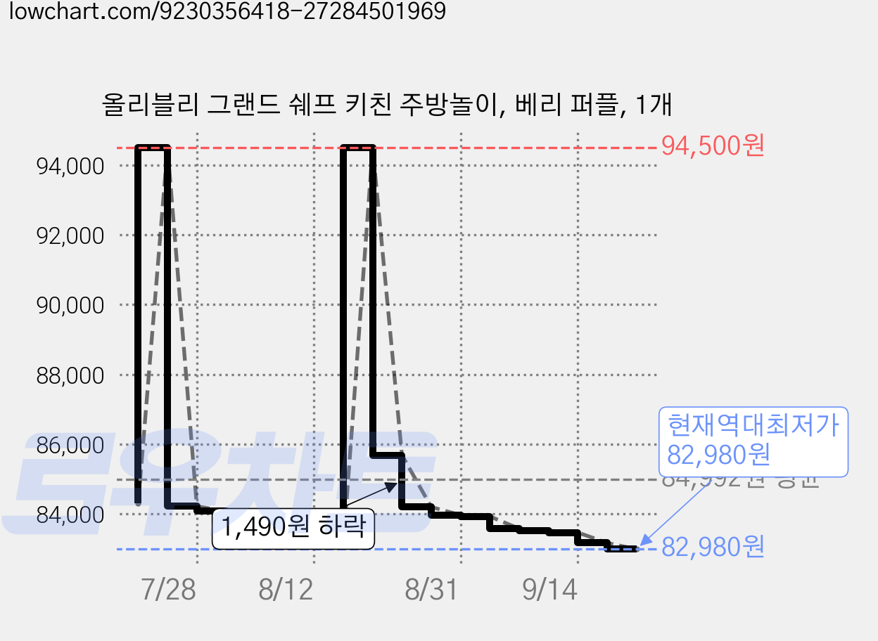 올리블리 그랜드 쉐프 키친 주방놀이, 베리 퍼플, 1개 가격 변동 차트, 현재가 82,980원, 역대최저가