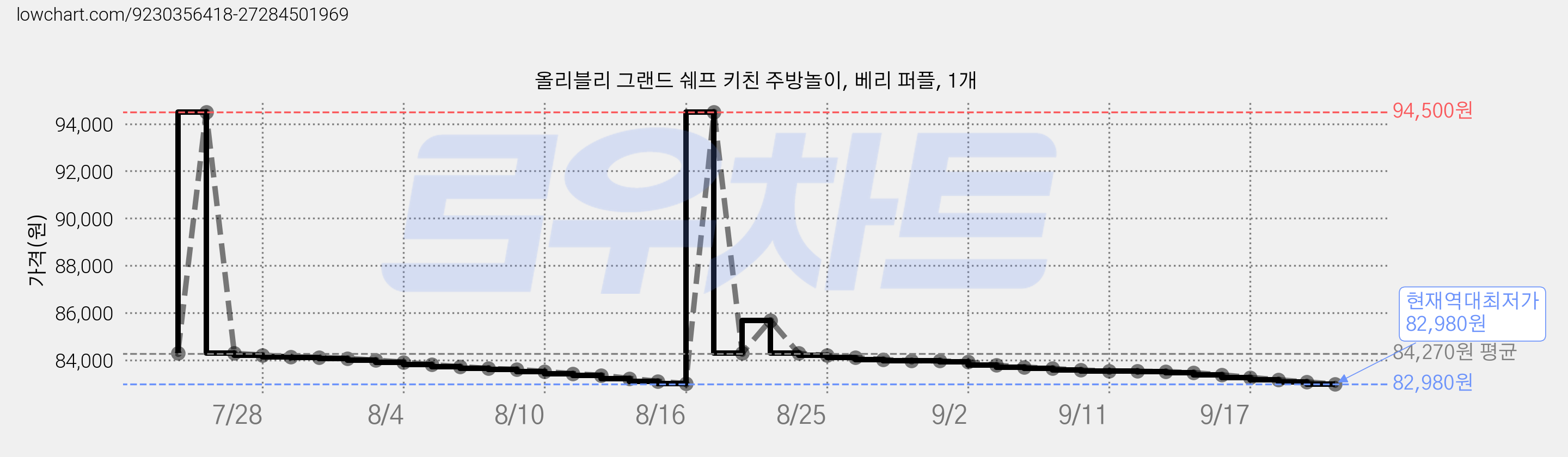 올리블리 그랜드 쉐프 키친 주방놀이, 베리 퍼플, 1개 가격 변동 차트, 현재가 82,980원, 역대최저가