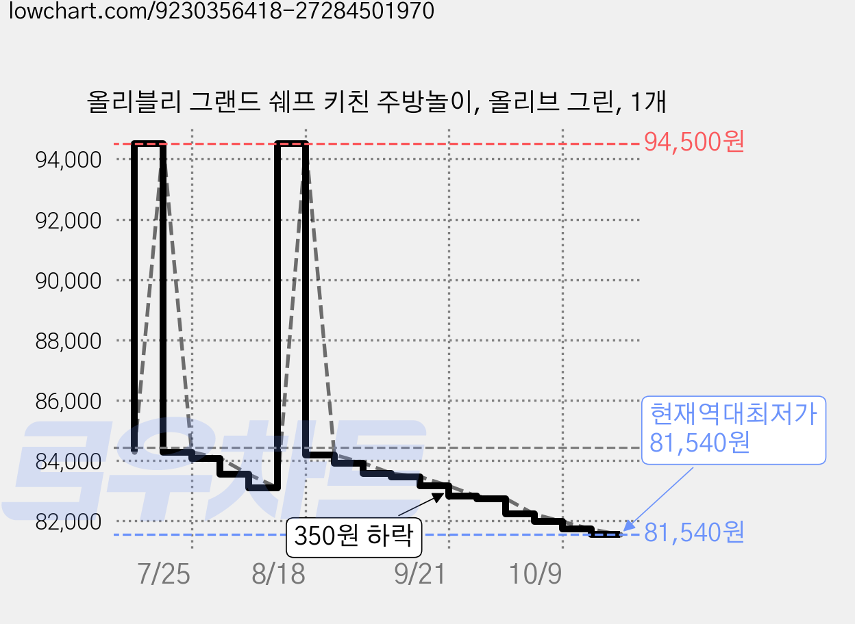 올리블리 그랜드 쉐프 키친 주방놀이, 올리브 그린, 1개 가격 변동 차트, 현재가 81,540원, 역대최저가