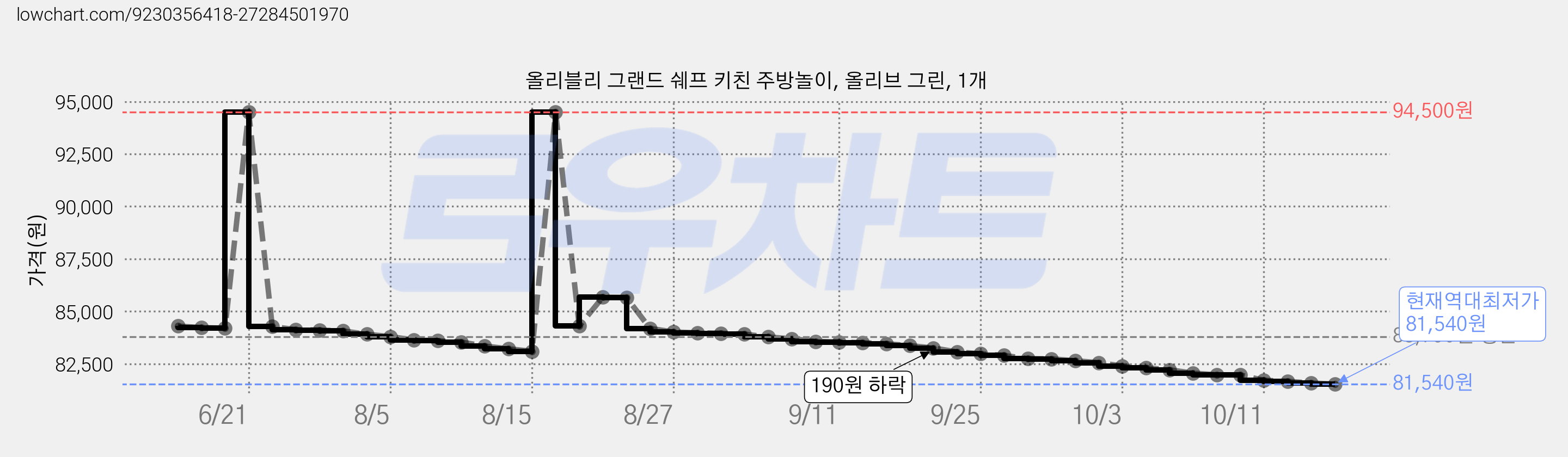 올리블리 그랜드 쉐프 키친 주방놀이, 올리브 그린, 1개 가격 변동 차트, 현재가 81,540원, 역대최저가