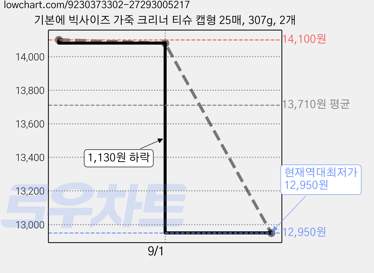 기본에 빅사이즈 가죽 크리너 티슈 캡형 25매, 307g, 2개 가격 변동 차트, 현재가 12,950원, 역대최저가