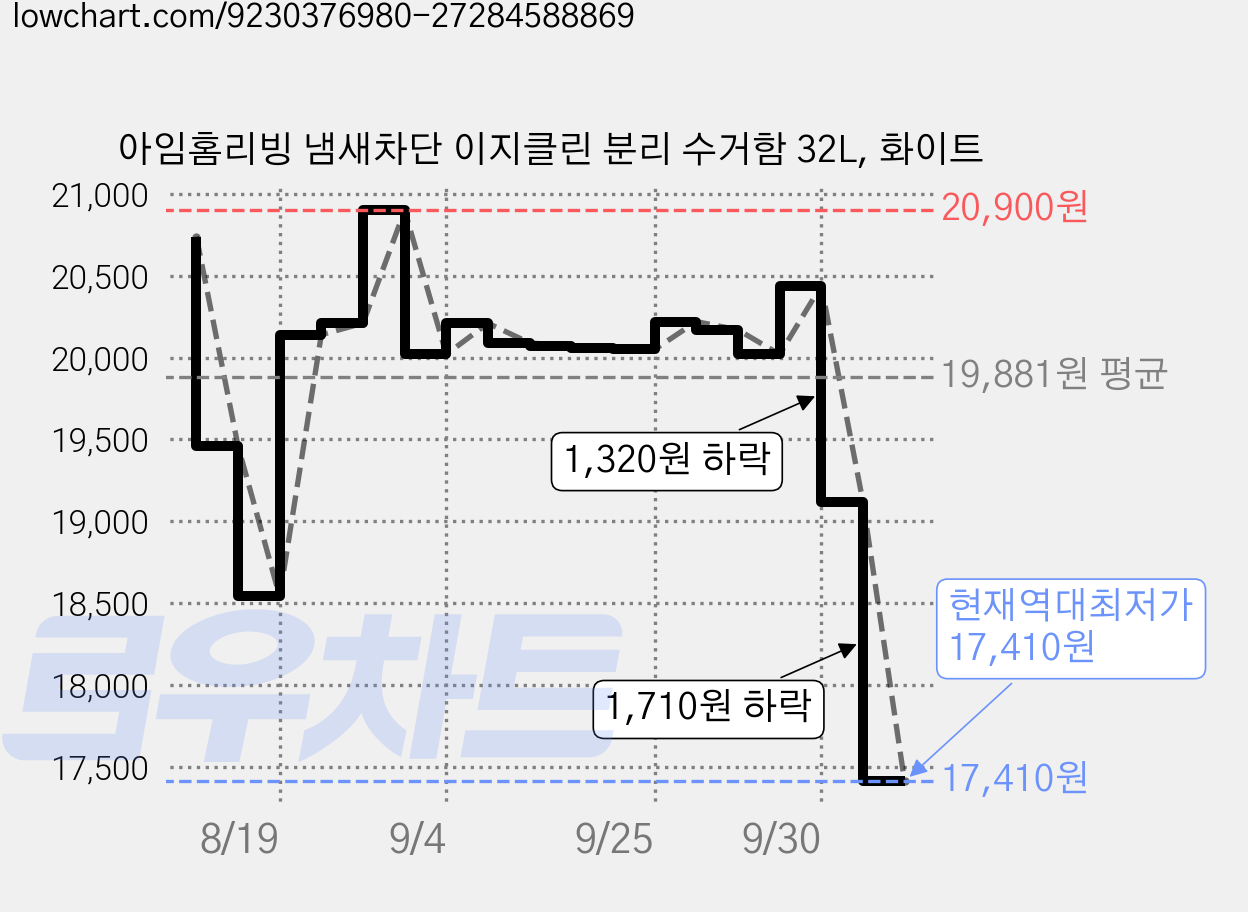 아임홈리빙 냄새차단 이지클린 분리 수거함 32L, 화이트 가격 변동 차트, 현재가 17,410원, 역대최저가