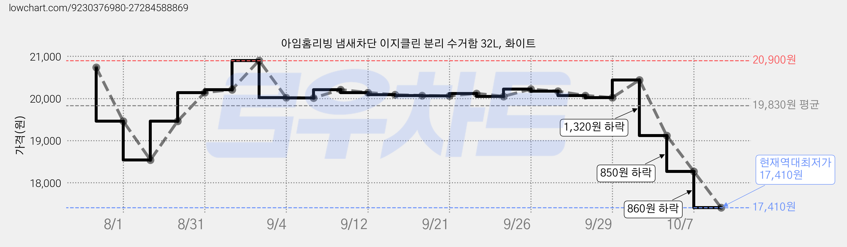 아임홈리빙 냄새차단 이지클린 분리 수거함 32L, 화이트 가격 변동 차트, 현재가 17,410원, 역대최저가