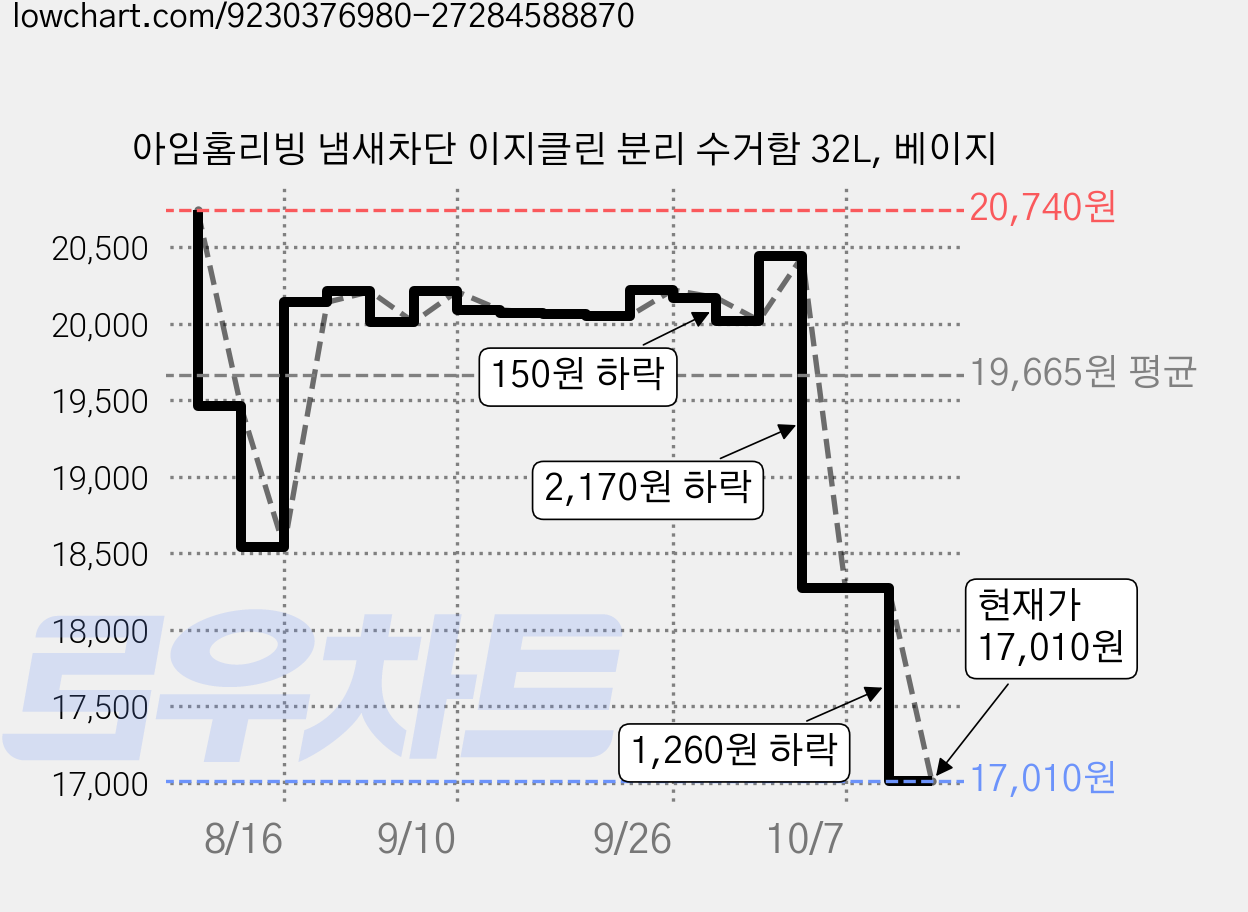 아임홈리빙 냄새차단 이지클린 분리 수거함 32L, 베이지 가격 변동 차트, 현재가 17,010원, 관측 최저가 16,270원