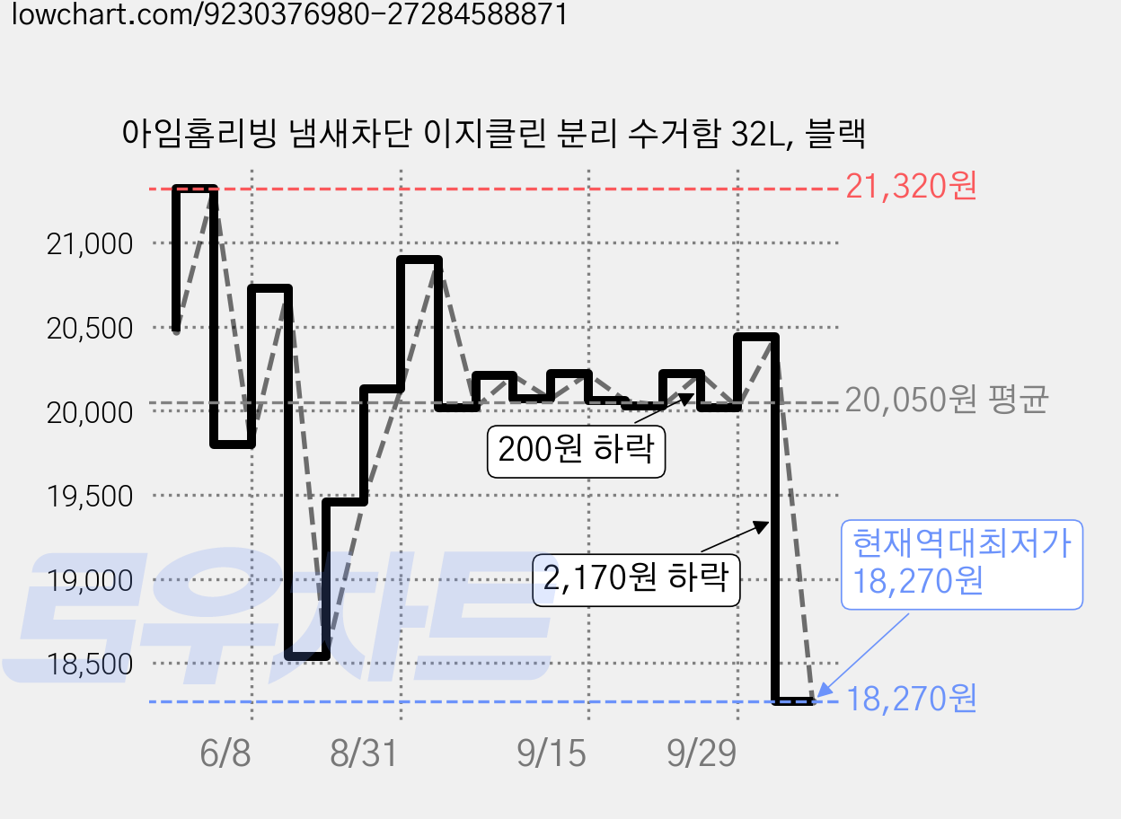 아임홈리빙 냄새차단 이지클린 분리 수거함 32L, 블랙 가격 변동 차트, 현재가 18,270원, 역대최저가