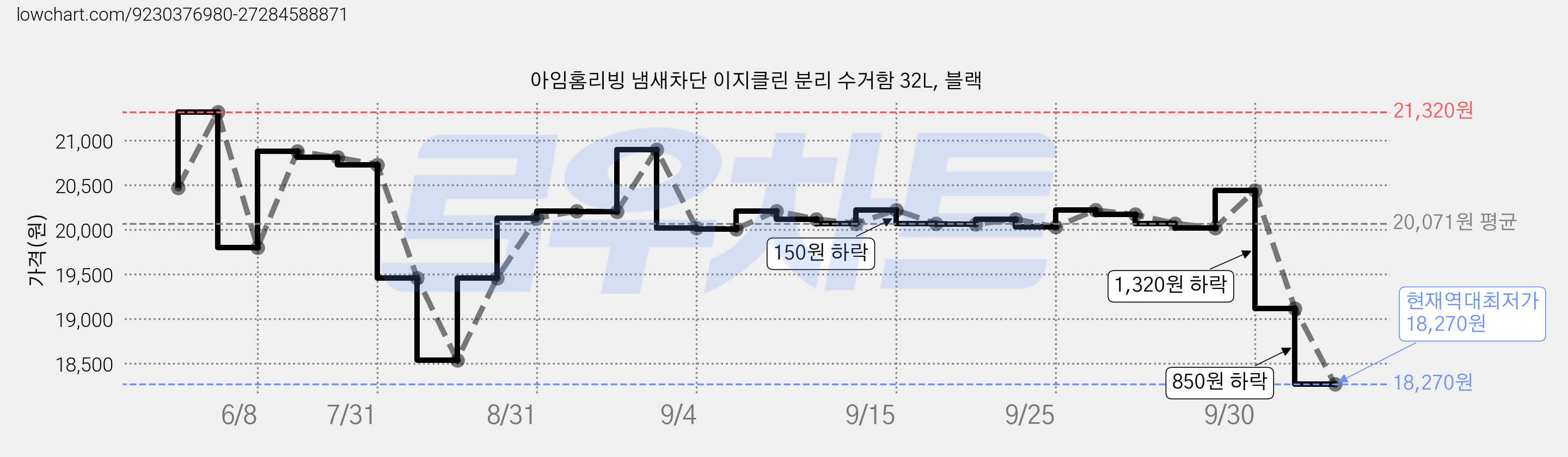 아임홈리빙 냄새차단 이지클린 분리 수거함 32L, 블랙 가격 변동 차트, 현재가 18,270원, 역대최저가