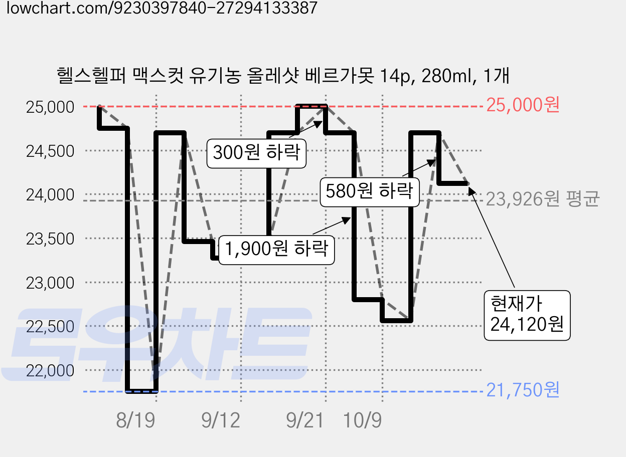 헬스헬퍼 맥스컷 유기농 올레샷 베르가못 14p, 280ml, 1개 가격 변동 차트, 현재가 24,120원, 관측 최저가 7,380원