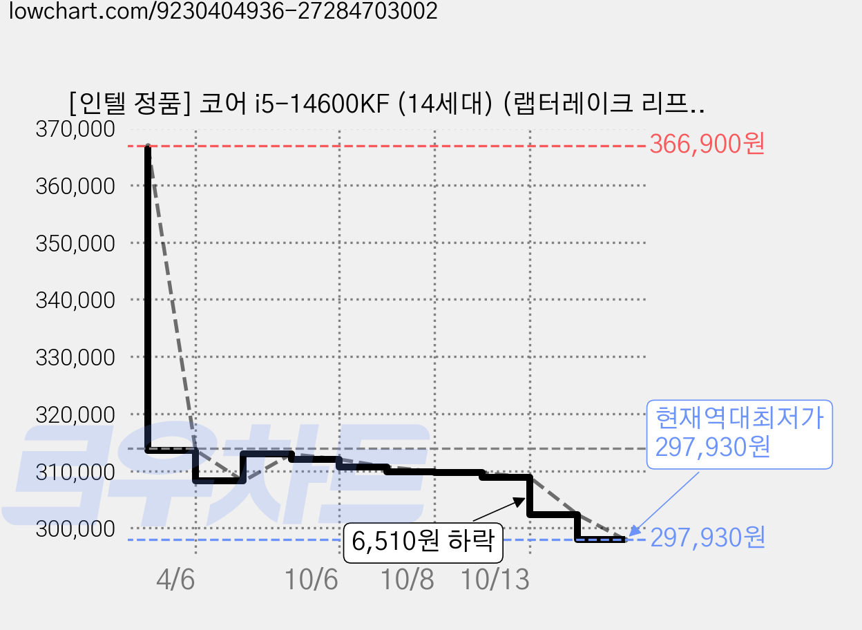 [인텔 정품] 코어 i5-14600KF (14세대) (랩터레이크 리프레시), 벌크 가격 변동 차트, 현재가 297,930원, 역대최저가