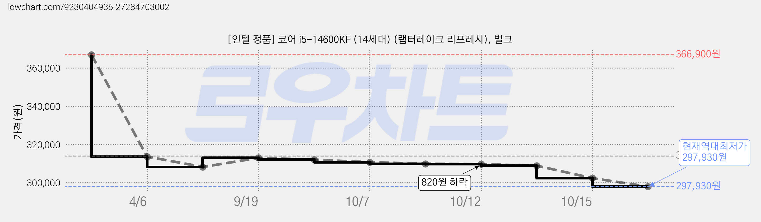 [인텔 정품] 코어 i5-14600KF (14세대) (랩터레이크 리프레시), 벌크 가격 변동 차트, 현재가 297,930원, 역대최저가