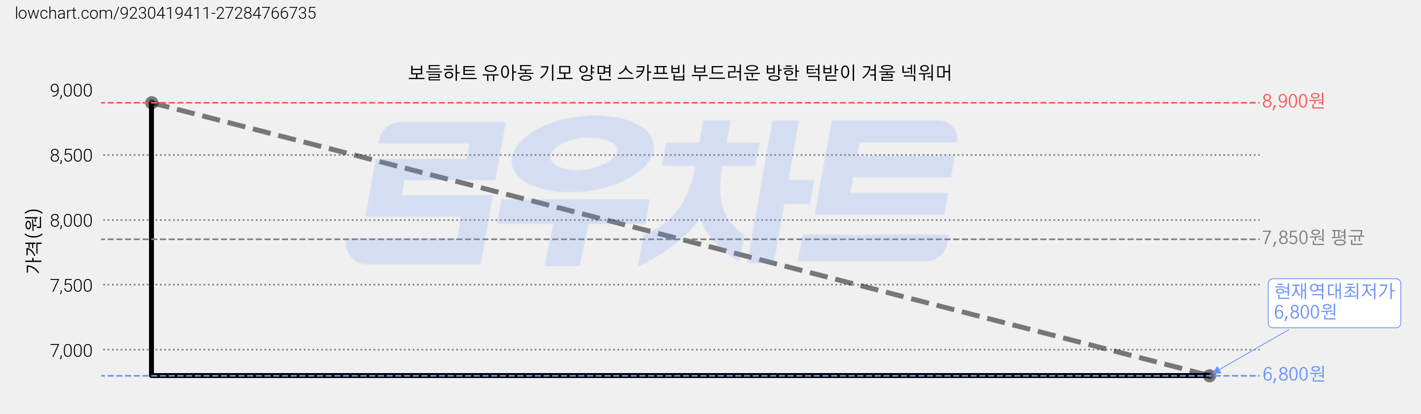 보들하트 유아동 기모 양면 스카프빕 부드러운 방한 턱받이 겨울 넥워머 가격 변동 차트, 현재가 6,800원, 역대최저가