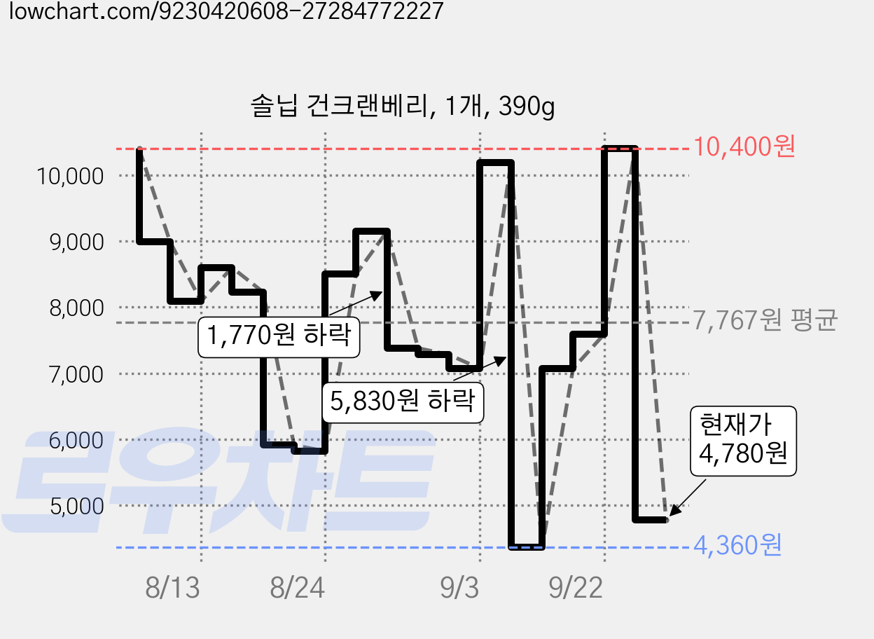 솔닙 건크랜베리, 1개, 390g 가격 변동 차트, 현재가 4,780원, 관측 최저가 4,360원