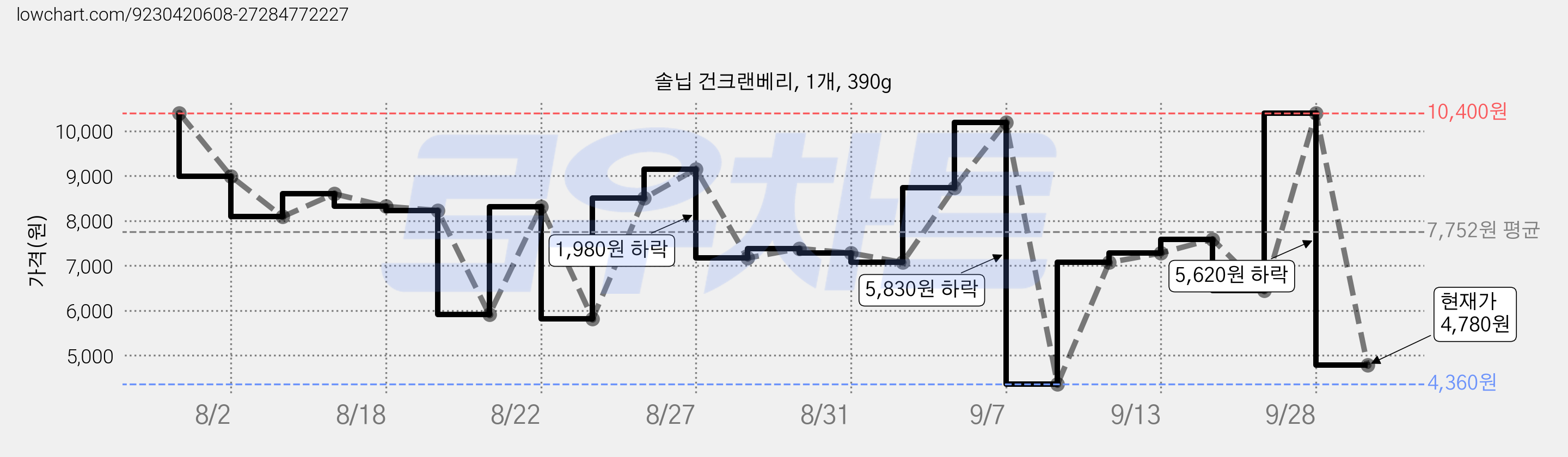 솔닙 건크랜베리, 1개, 390g 가격 변동 차트, 현재가 4,780원, 관측 최저가 4,360원