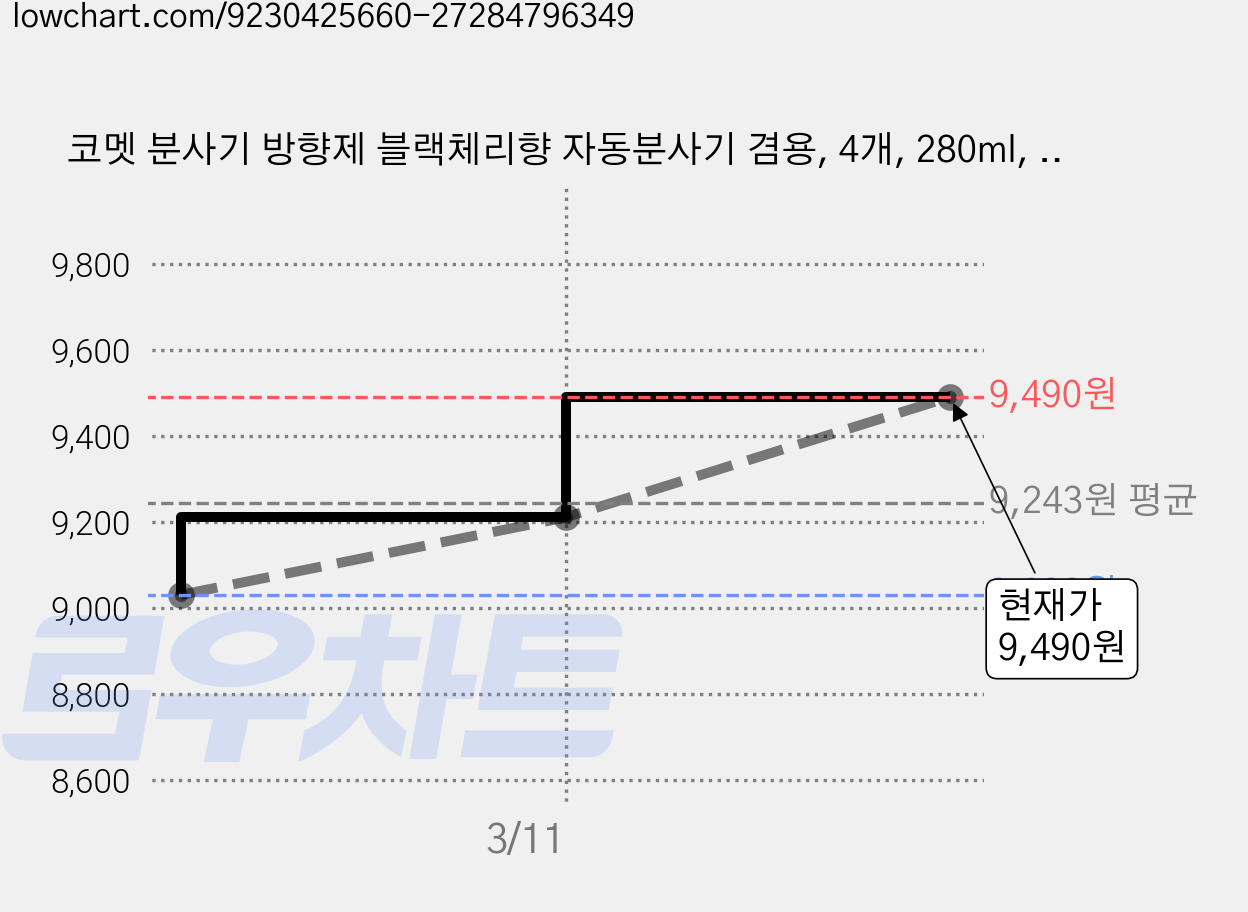 코멧 분사기 방향제 블랙체리향 자동분사기 겸용, 4개, 280ml, 블랙체리 가격 변동 차트, 현재가 9,490원, 관측 최저가 9,030원
