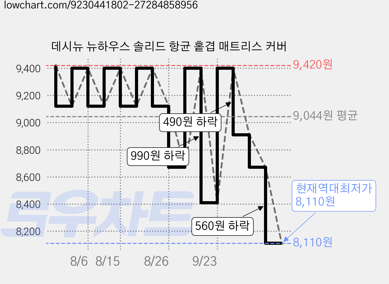 데시뉴 뉴하우스 솔리드 항균 홑겹 매트리스 커버 가격 변동 차트, 현재가 8,110원, 역대최저가