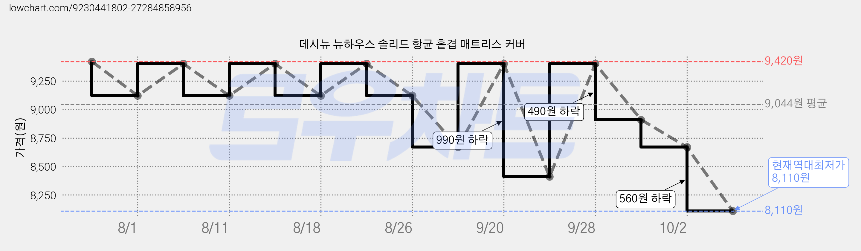 데시뉴 뉴하우스 솔리드 항균 홑겹 매트리스 커버 가격 변동 차트, 현재가 8,110원, 역대최저가
