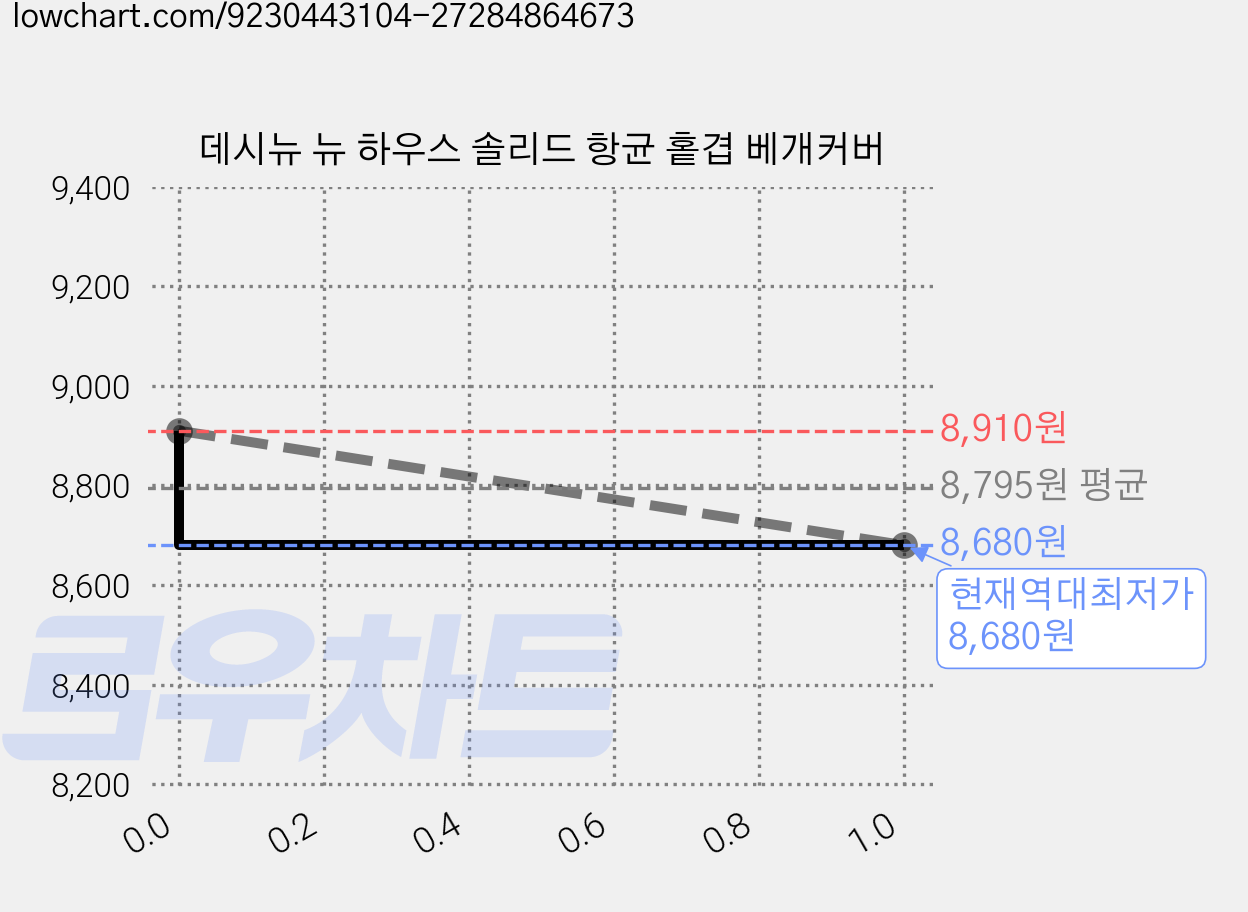 데시뉴 뉴 하우스 솔리드 항균 홑겹 베개커버 가격 변동 차트, 현재가 8,680원, 역대최저가