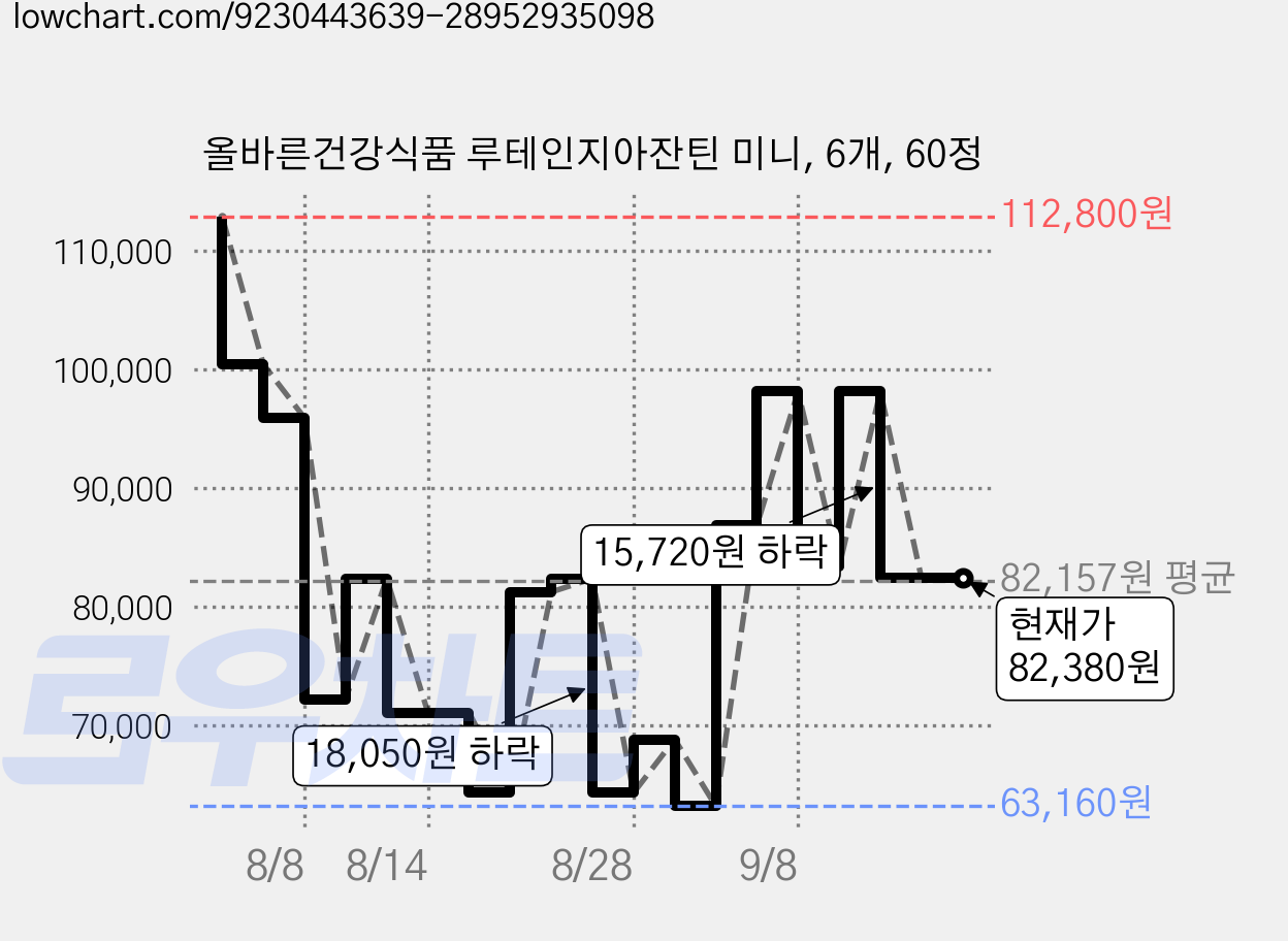 올바른건강식품 루테인지아잔틴 미니, 6개, 60정 가격 변동 차트, 현재가 82,380원, 관측 최저가 46,240원